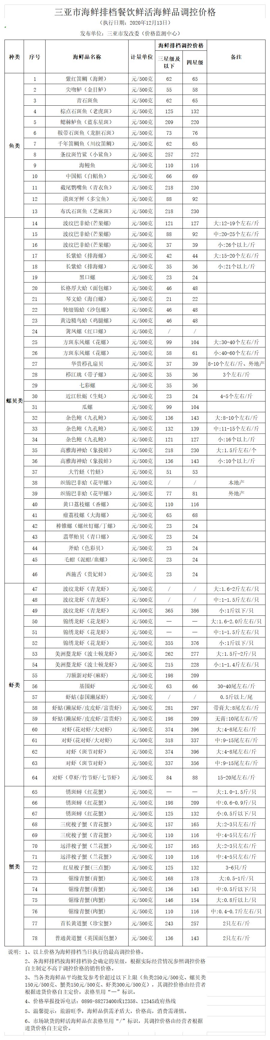 三亚市海鲜排档餐饮鲜活海鲜品调控价格（2019.8.16）(1)